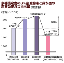 環境省　京都議定書の6%削減約束とわが国の温室効果ガス排出量